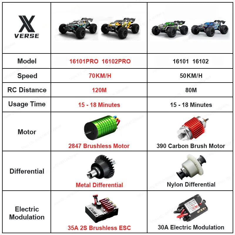 1:16 Brushless RC Car Off Road 4x4 High Speed 70Km/H 2.4G Remote Control Car with LED Drift Monster Truck Toys for Adults Kids